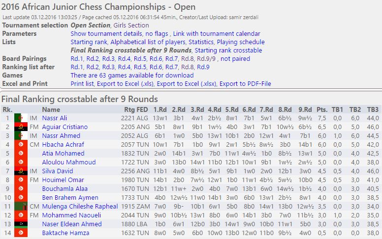 Final standing in the Open Section of the 2016 African Junior Chess Championship.