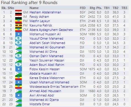 Final standing of the 2018 Zone 4.2 Individual Chess Championship Open Section..