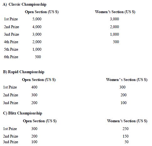 The prize fund structure of the 2019 African Individual Chess Championship.