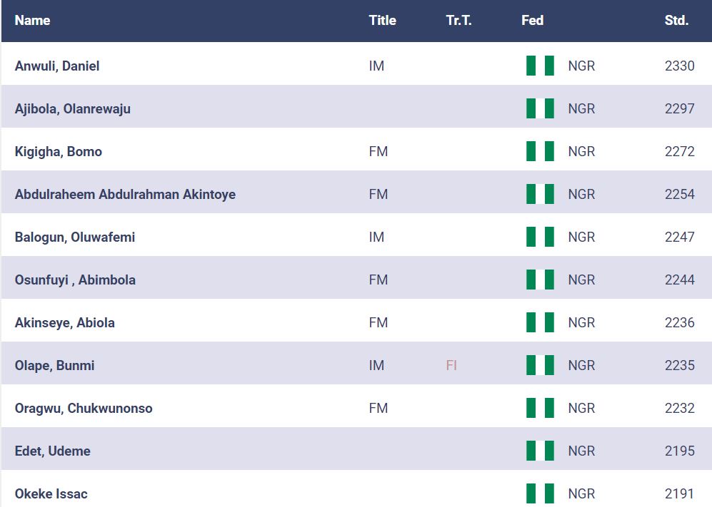 Top players in Nigeria by rating.