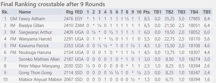 Final standing of the 2022 Uganda Masters IM Norm Chess Tournament