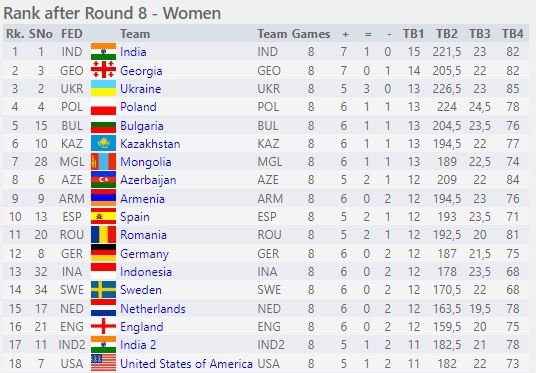 Ladies standing after round 8 in the 2022 Chennai Olympiad.