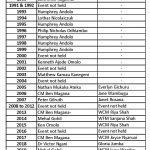 20231224 List of Kenya National Champions